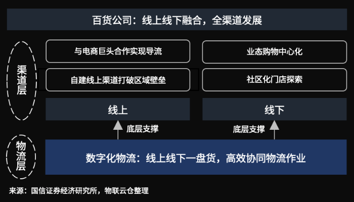 百貨行業風云變幻！數字化物流助推傳統百貨公司全渠道融合發展
