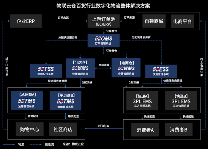 百貨行業風云變幻！數字化物流助推傳統百貨公司全渠道融合發展