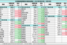中國重要大宗商品市場價格變動情況周報 （250928--250930）